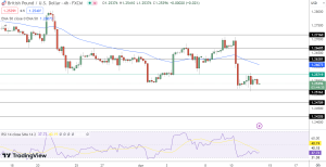 GBP/USD Price Chart