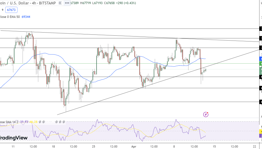 Bitcoin Price Chart