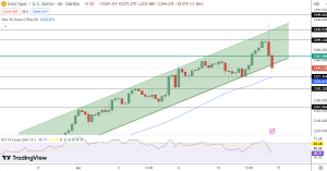 Gold Price Chart - Source: Tradingview