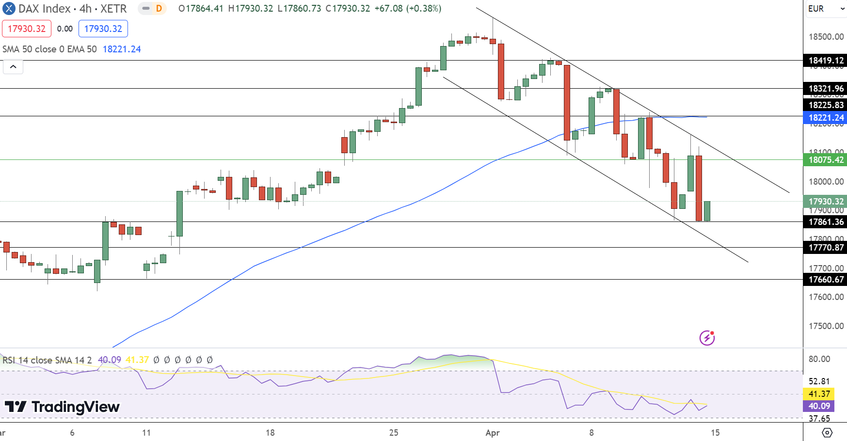 DAX Price Chart - Source: Tradingview