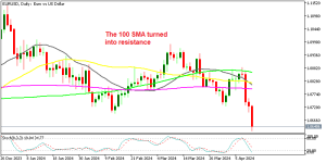 EURUSD Daily Chart