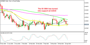 EUR/GBP Daily Chart