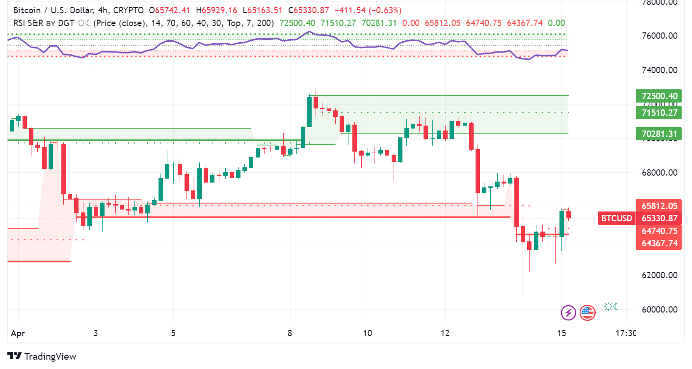 Bitcoin Dips But Maintains Dominance, Altcoins Feel the Squeeze