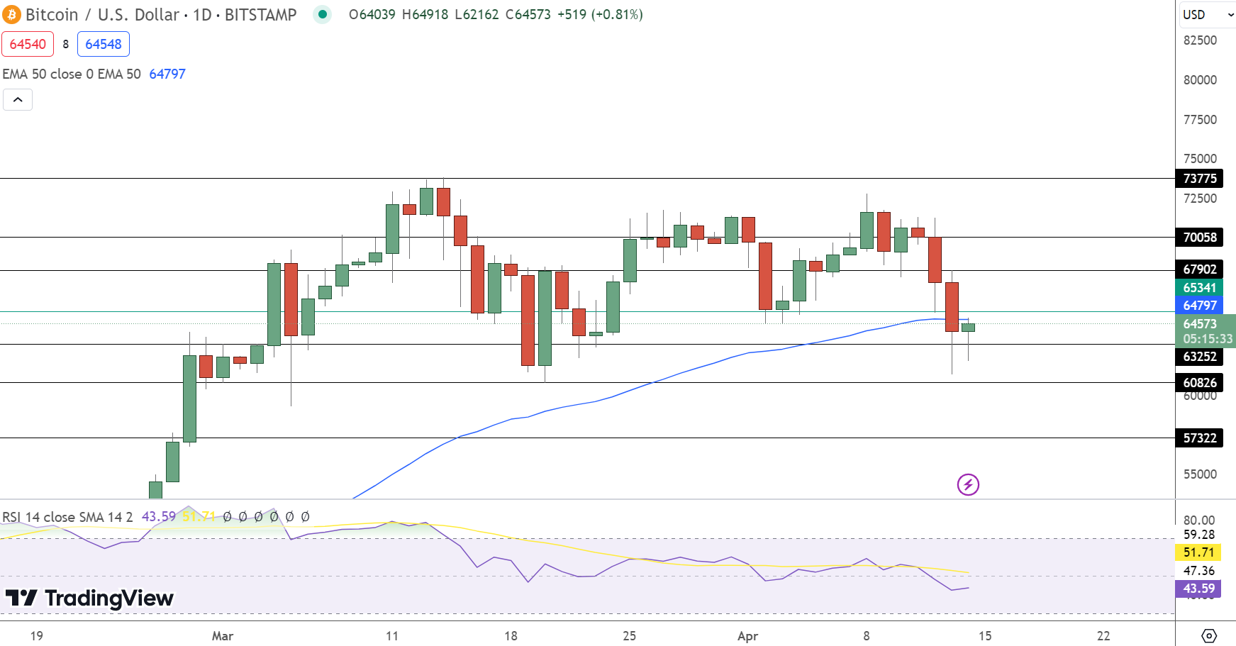 Bitcoin Price Chart