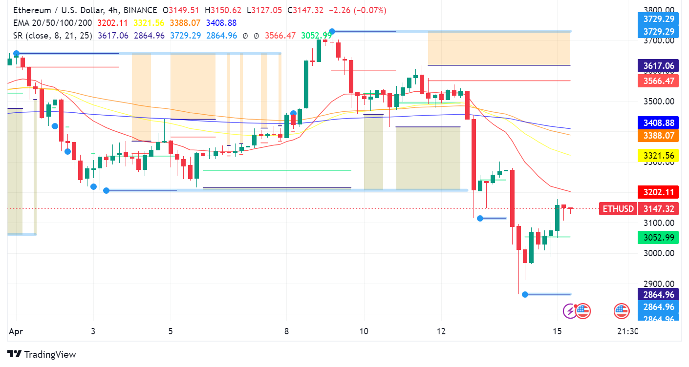 Ethereum Stares Upward After Whale Activity, Eyes $3,200 Hurdle