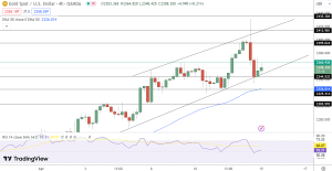 Gold Price Chart - Source: Tradingview