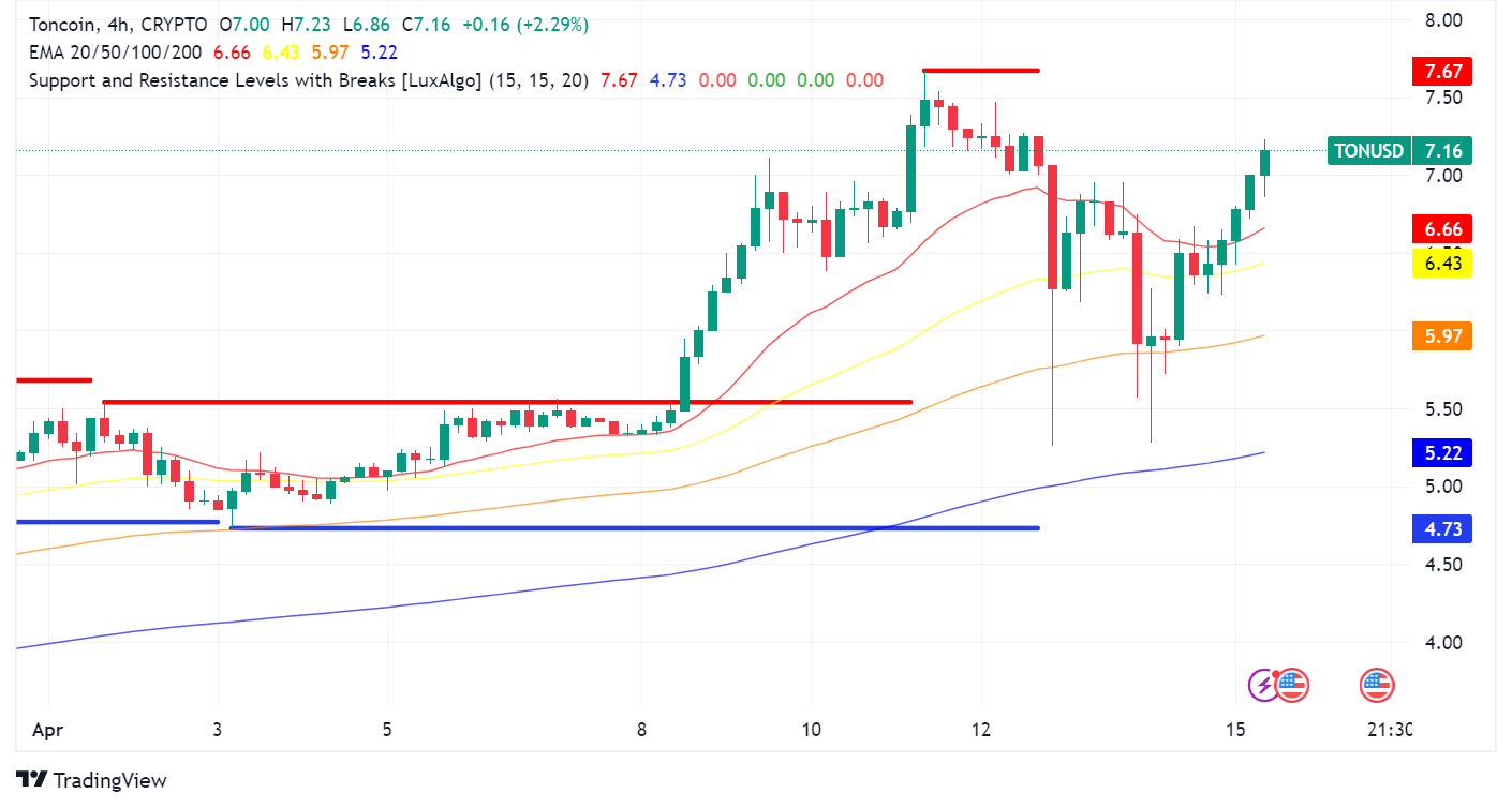 Toncoin Soars to New Highs, Overtakes Dogecoin Amid Telegram Rumors