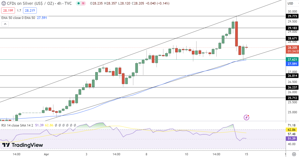 Silver Price Forecast Goldman Sachs’s Gold Forecast of 2,700