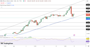 Silver Price Chart - Source: Tradingview