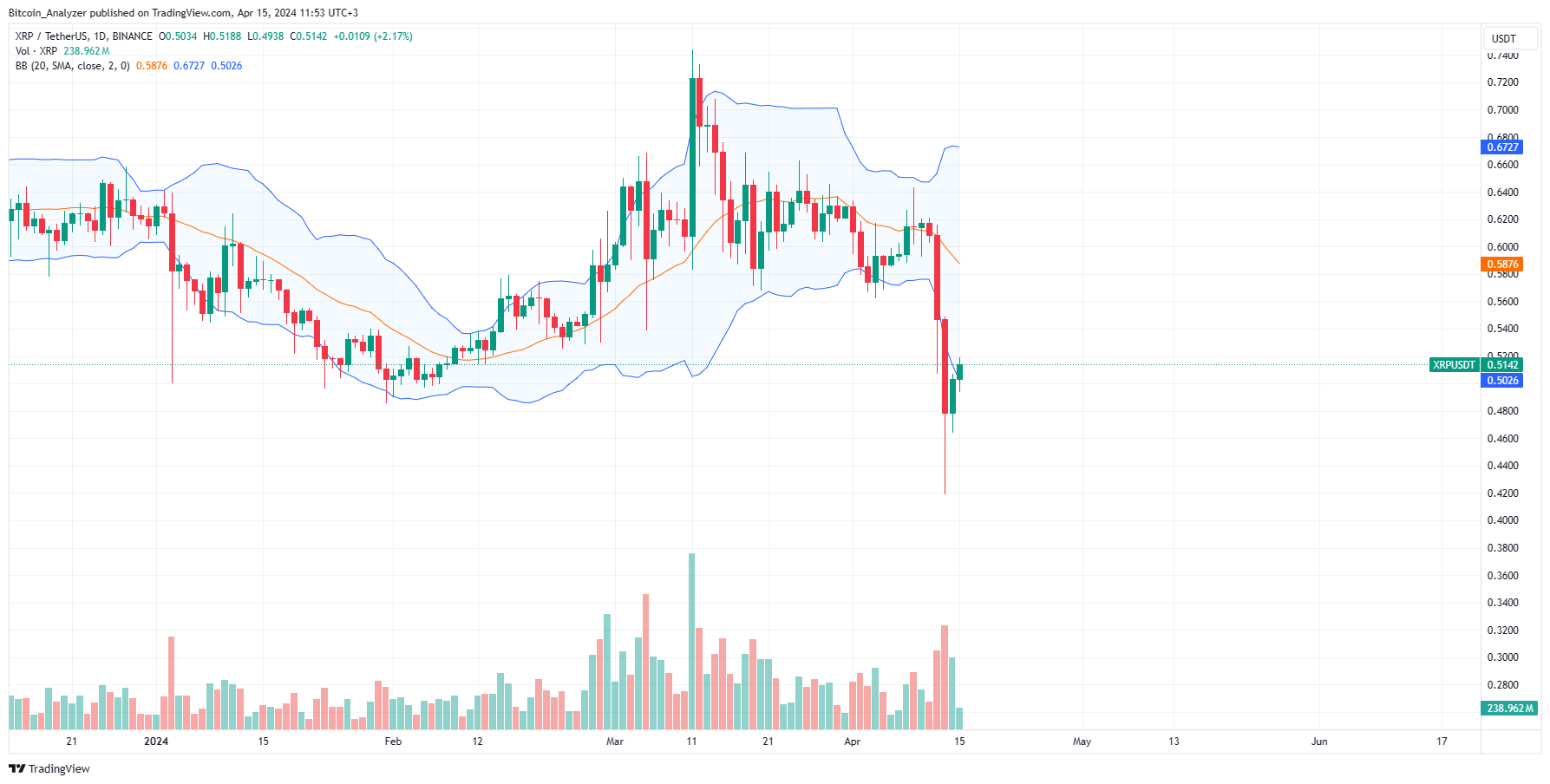 XRP daily chart for April 15