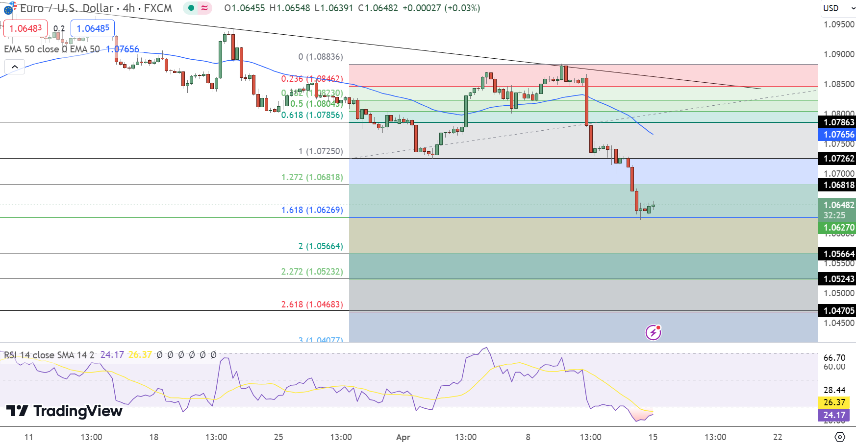 EUR/USD Price Chart - Source: Tradingview