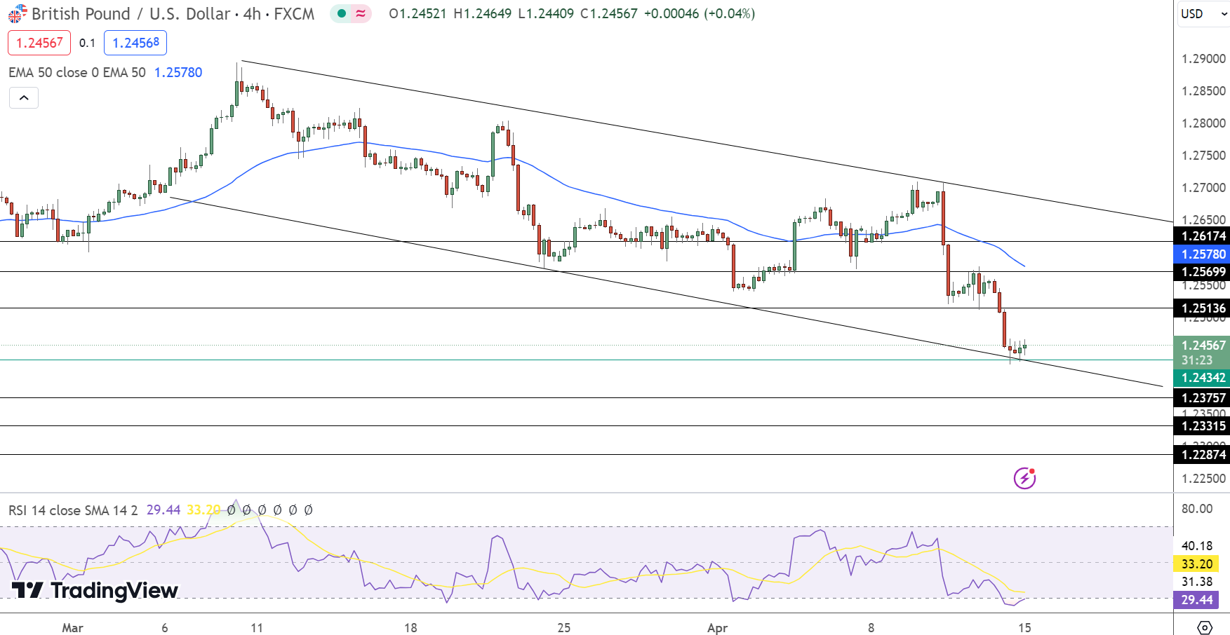 GBP/USD Price Chart - Source: Tradingview