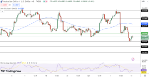 AUD/USD Price Chart - Source: Tradingview