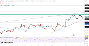 USD/CAD Price Chart - Source: Tradingview