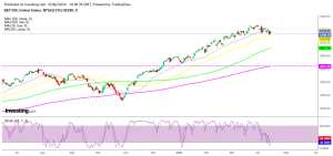 S&P 500 Daily Chart