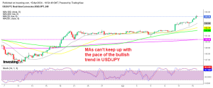 USD/JPY Chart H4