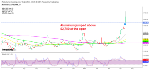 Aluminum Daily Chart