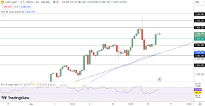 Gold Price Chart - Source: Tradingview