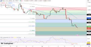 EUR/USD Price Chart - Source: Tradingview