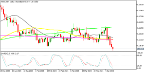 UD/USD Daily Chart