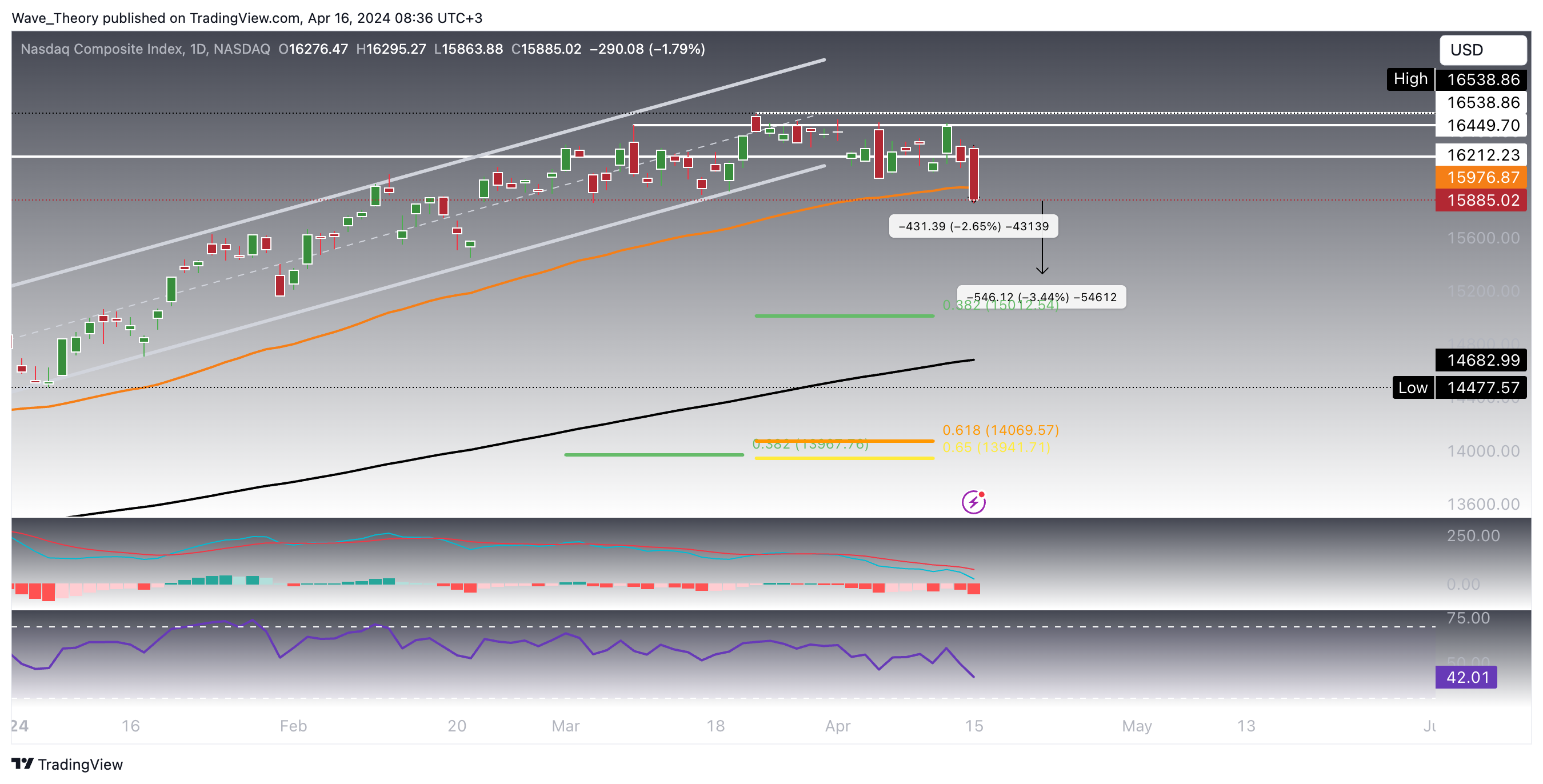 Market Correction: Predicting S&P 500 (SPX), Nasdaq Composite (IXIC ...