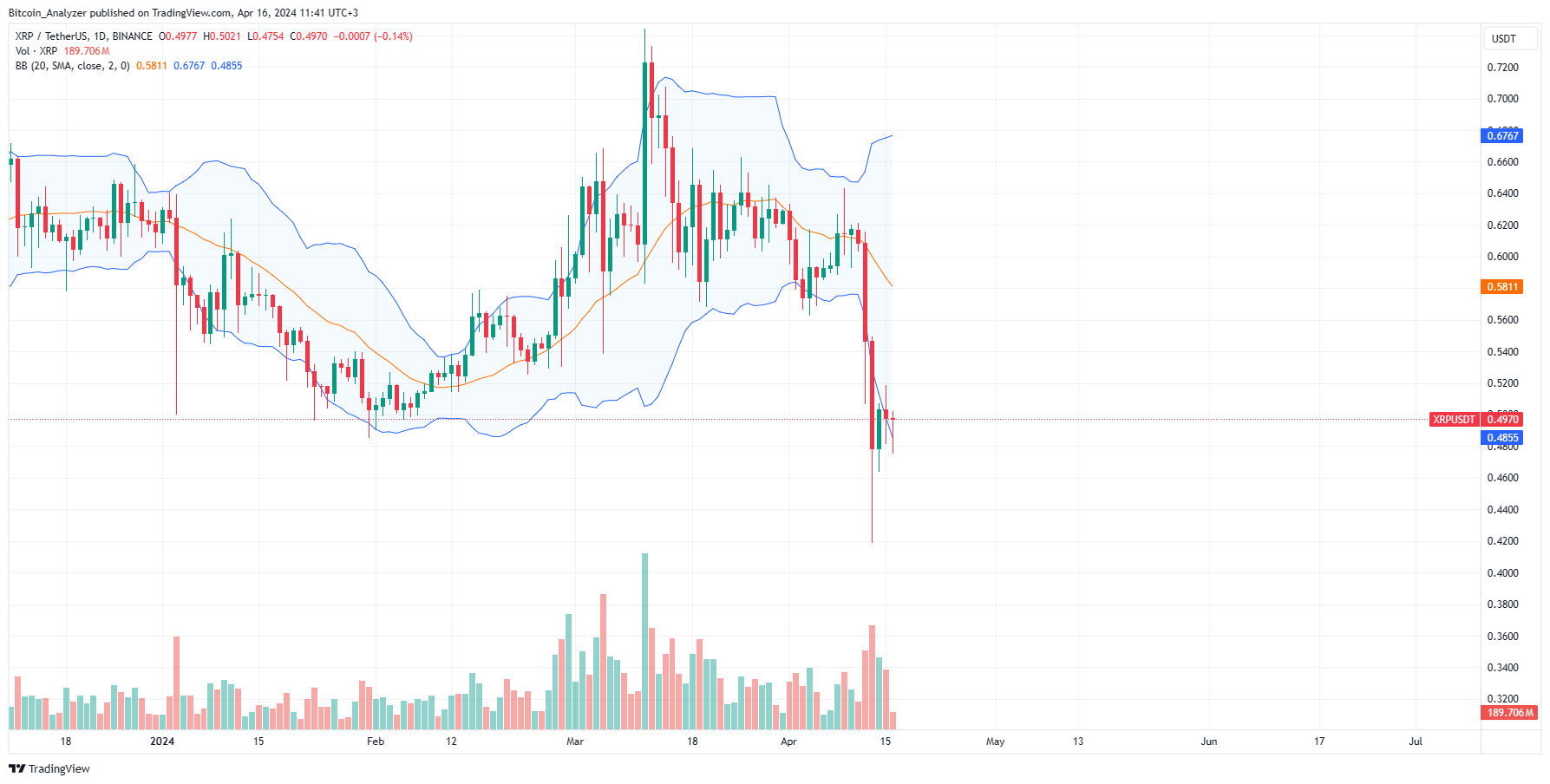 XRP daily chart for April 16