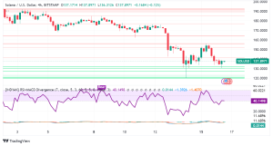 Solana Struggles with Network Congestion, Releases Patch But Market Unconvinced