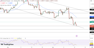 GBP/USD Price Chart - Source: Tradingview