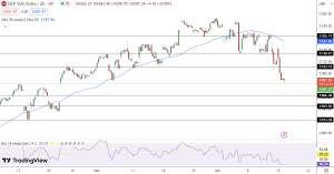 S&P 500 Price Chart - Source: Tradingview