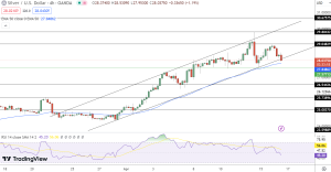 Silver Price Chart - Source: Tradingview