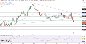 AUD/USD Price Chart - Source: Tradingview