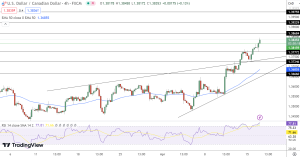 USD/CAD Price Chart - Source: Tradingview