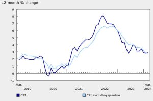 Canada CPI Inflation Keeps Falling