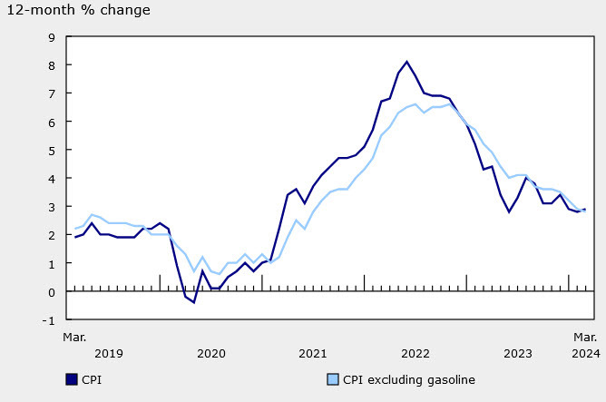 The CAD Keeps Falling As