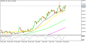 The 50 SMA is pushing Gold higher on the H4 chart