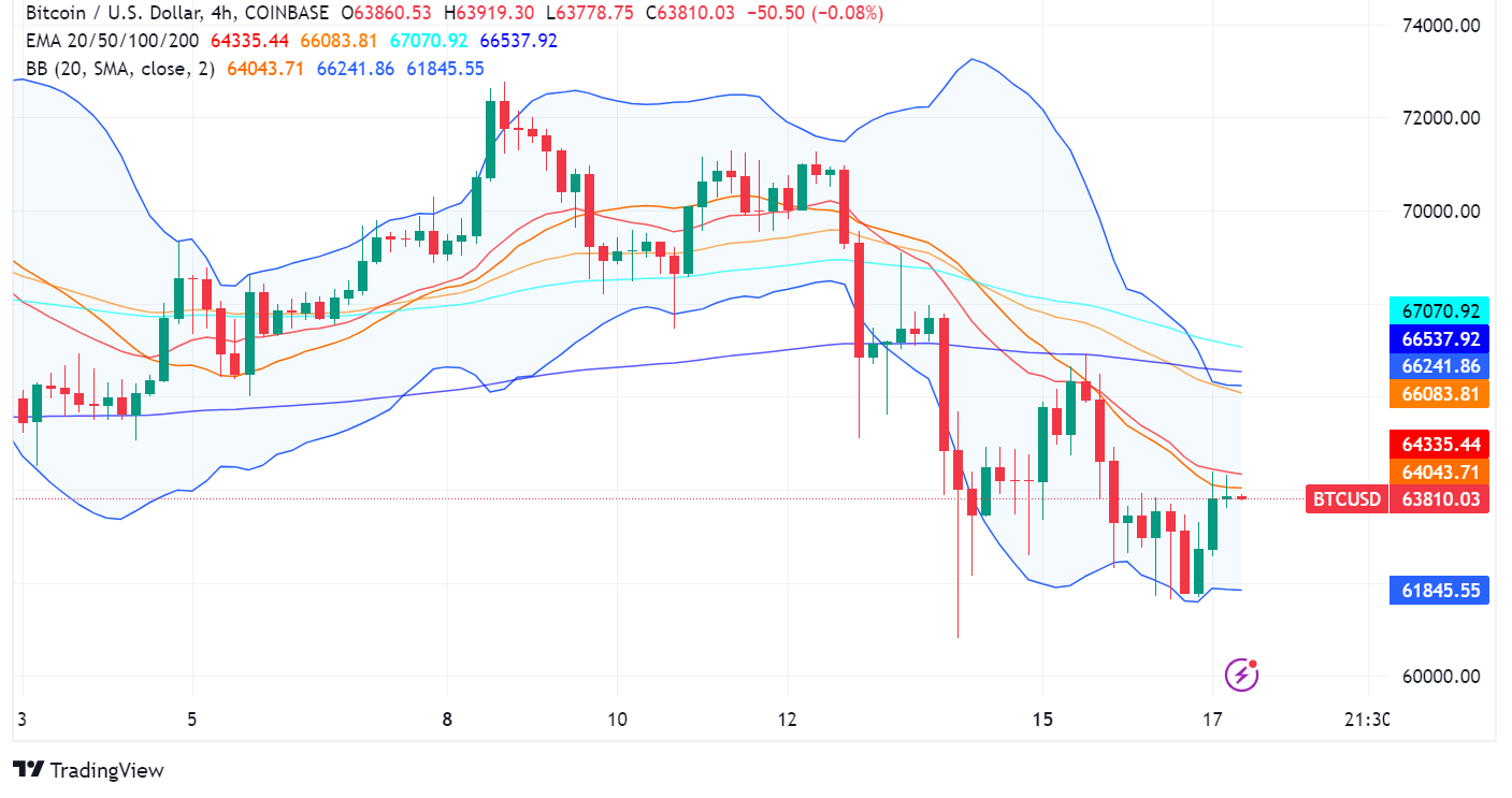 Bitcoin Still Faces Pressure After Weekend Downturn, Key Levels to Watch