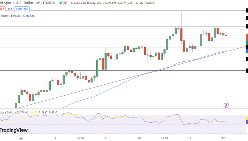 GOLD Price Chart