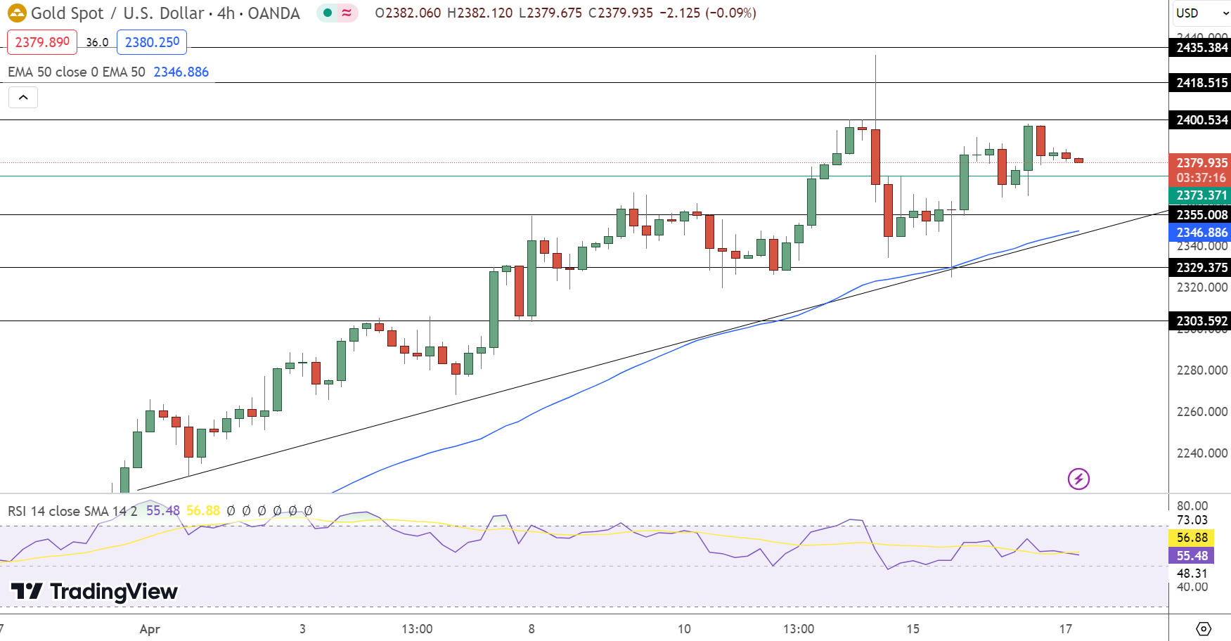 Gold Price Forecast: Stability At $2,379 Amid Geopolitical Tensions And ...