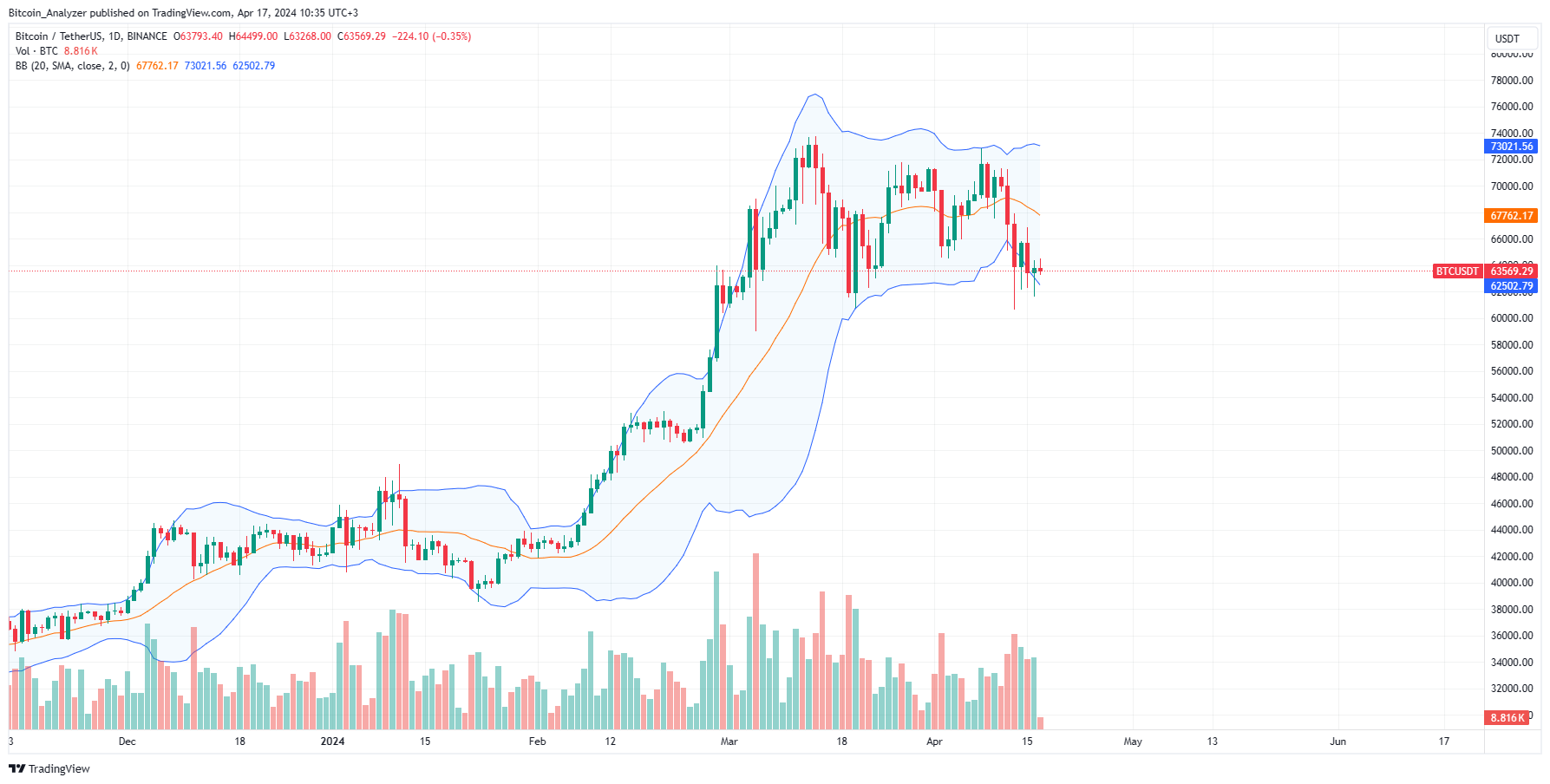 Bitcoin daily chart for April 17