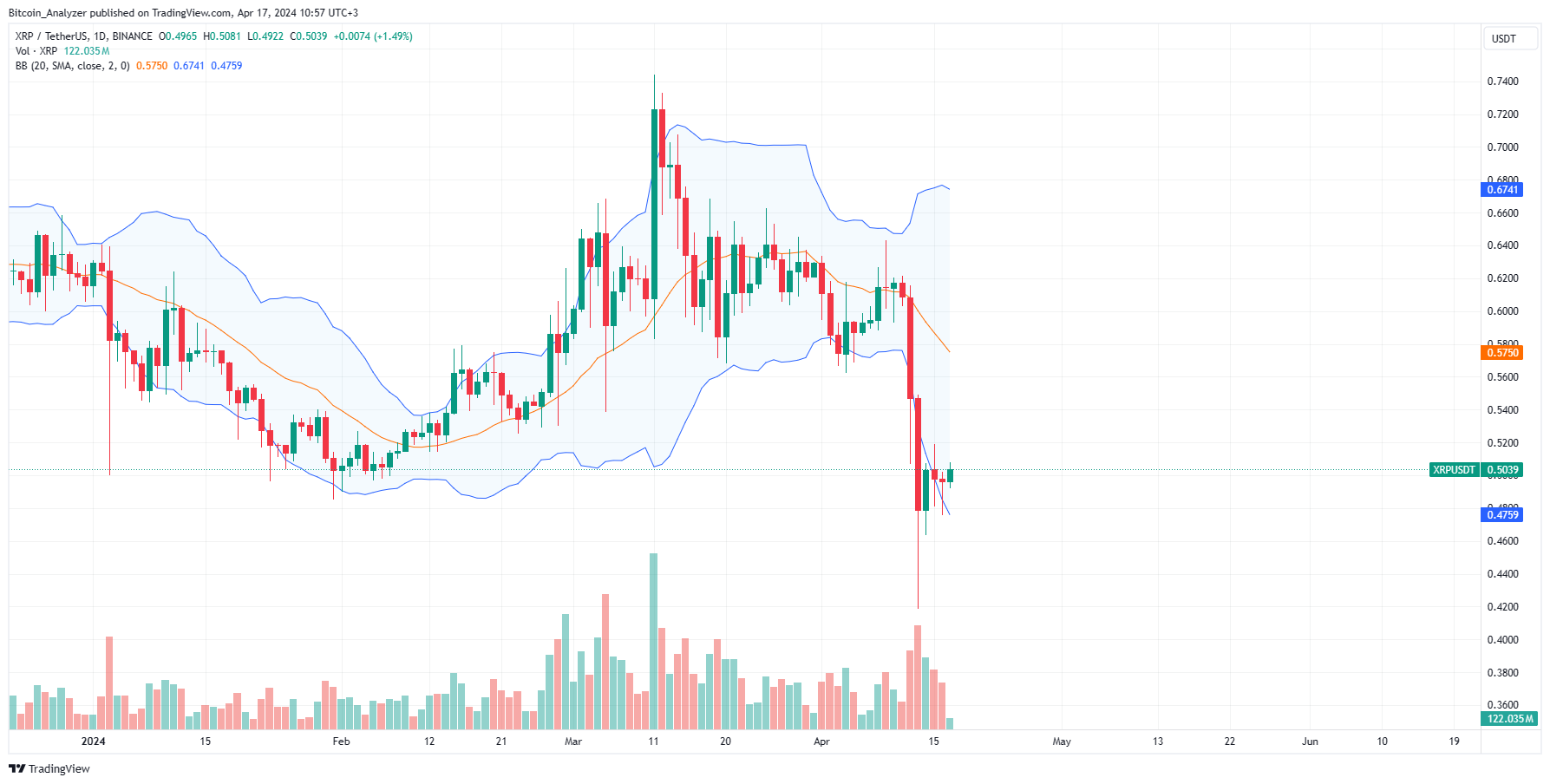 XRP daily chart for April 17