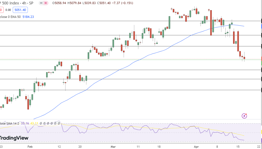 S&P 500 Price Chart - Source: Tradingview