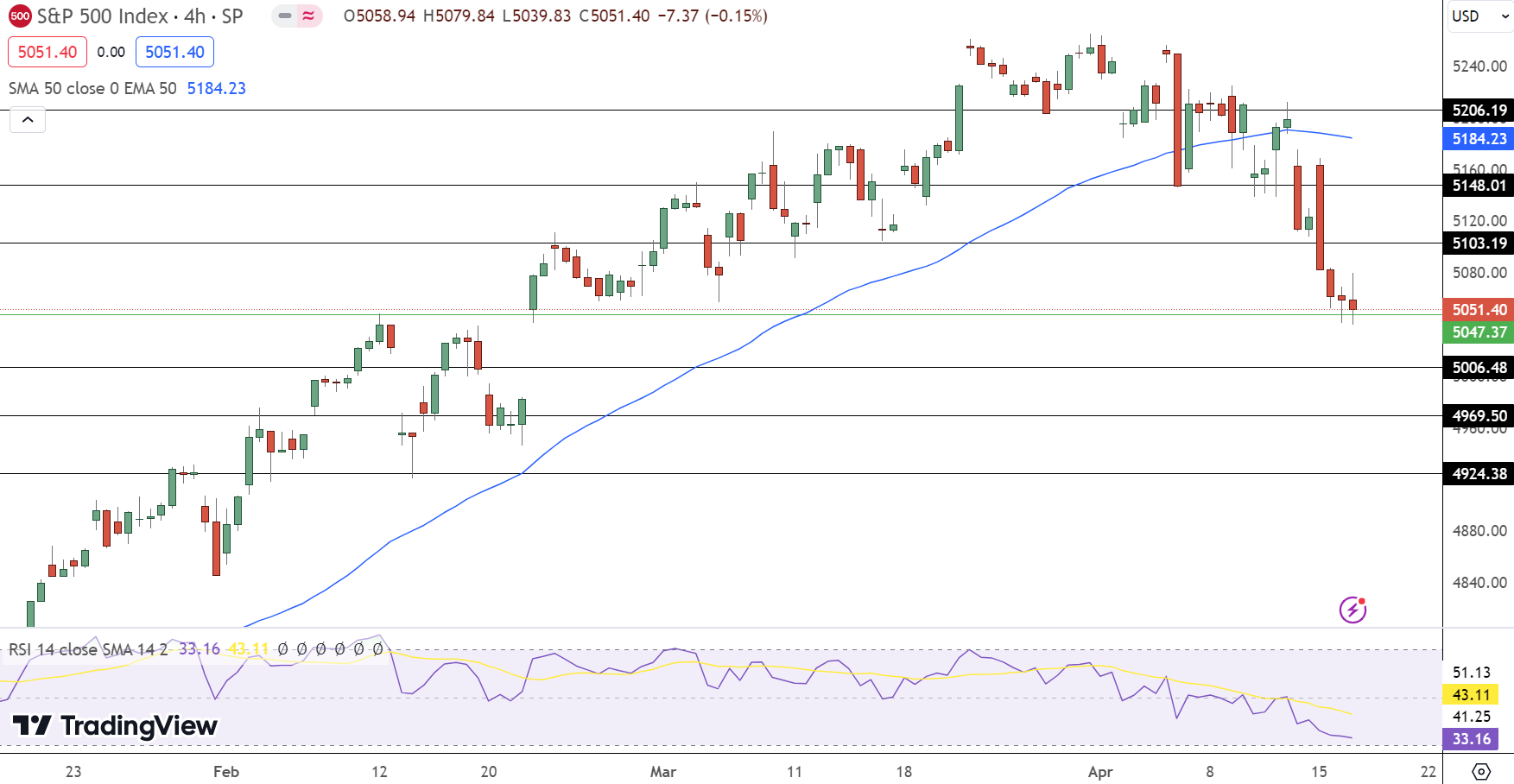 S&P 500 Price Chart - Source: Tradingview