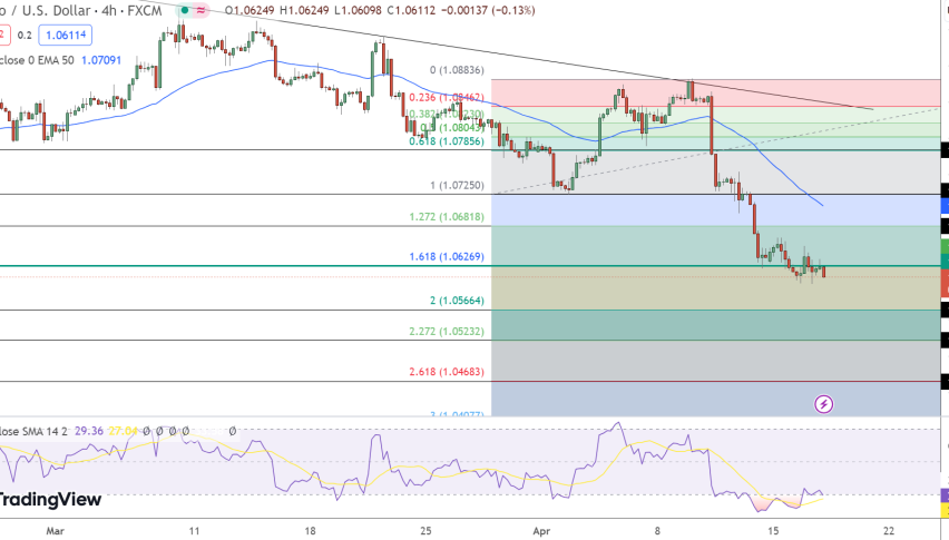 EUR/USD Price Chart - Source: Tradingview