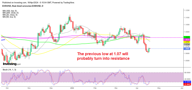 EUR/USD Daily Chart
