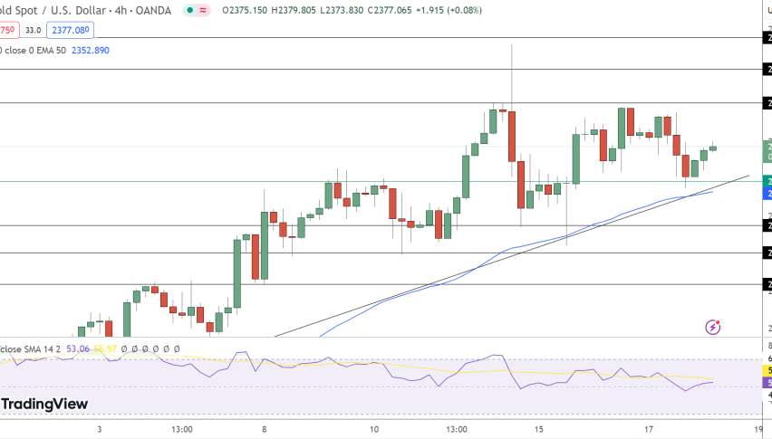Gold Price Chart - Source: Tradingview