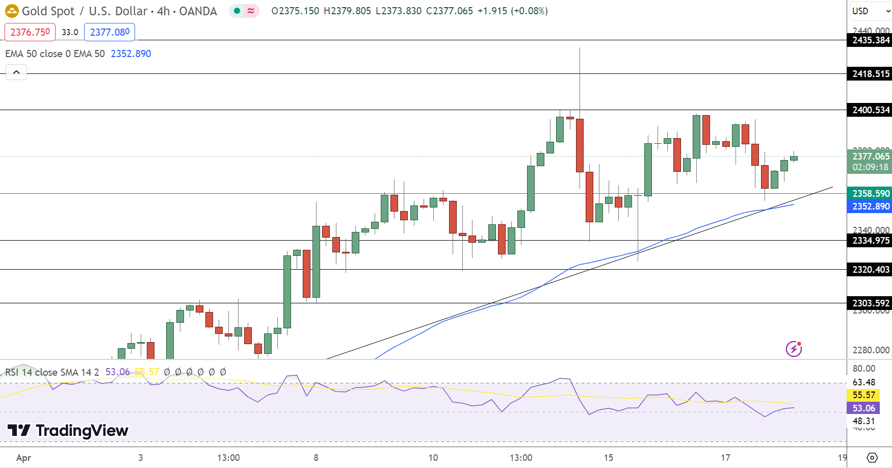 Gold Price Chart - Source: Tradingview