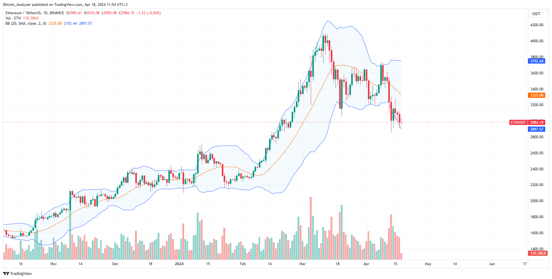 Ethereum daily chart for April 18