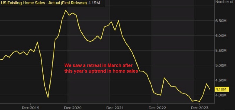 Existing home sales for March