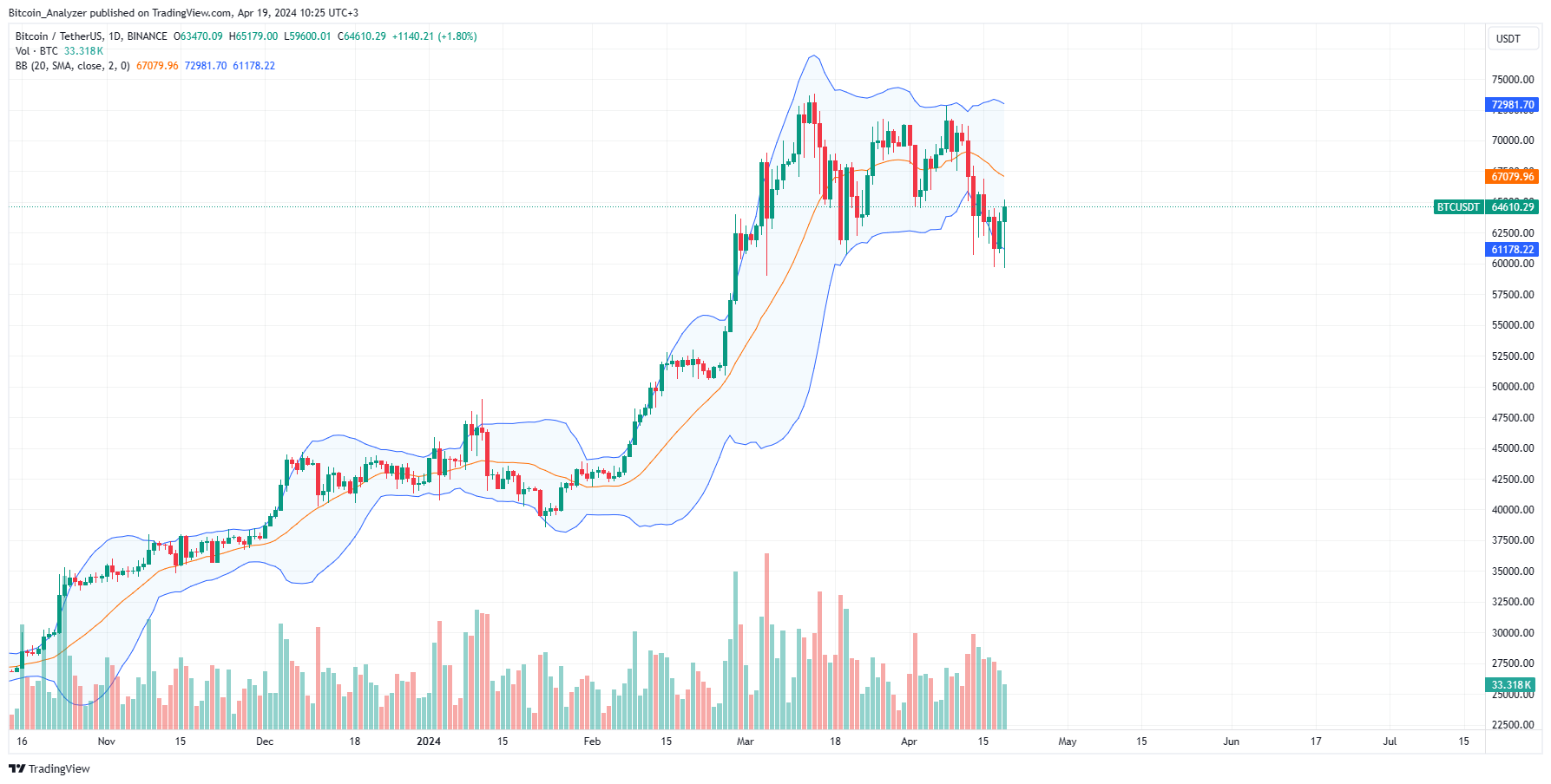 Bitcoin daily chart for April 19