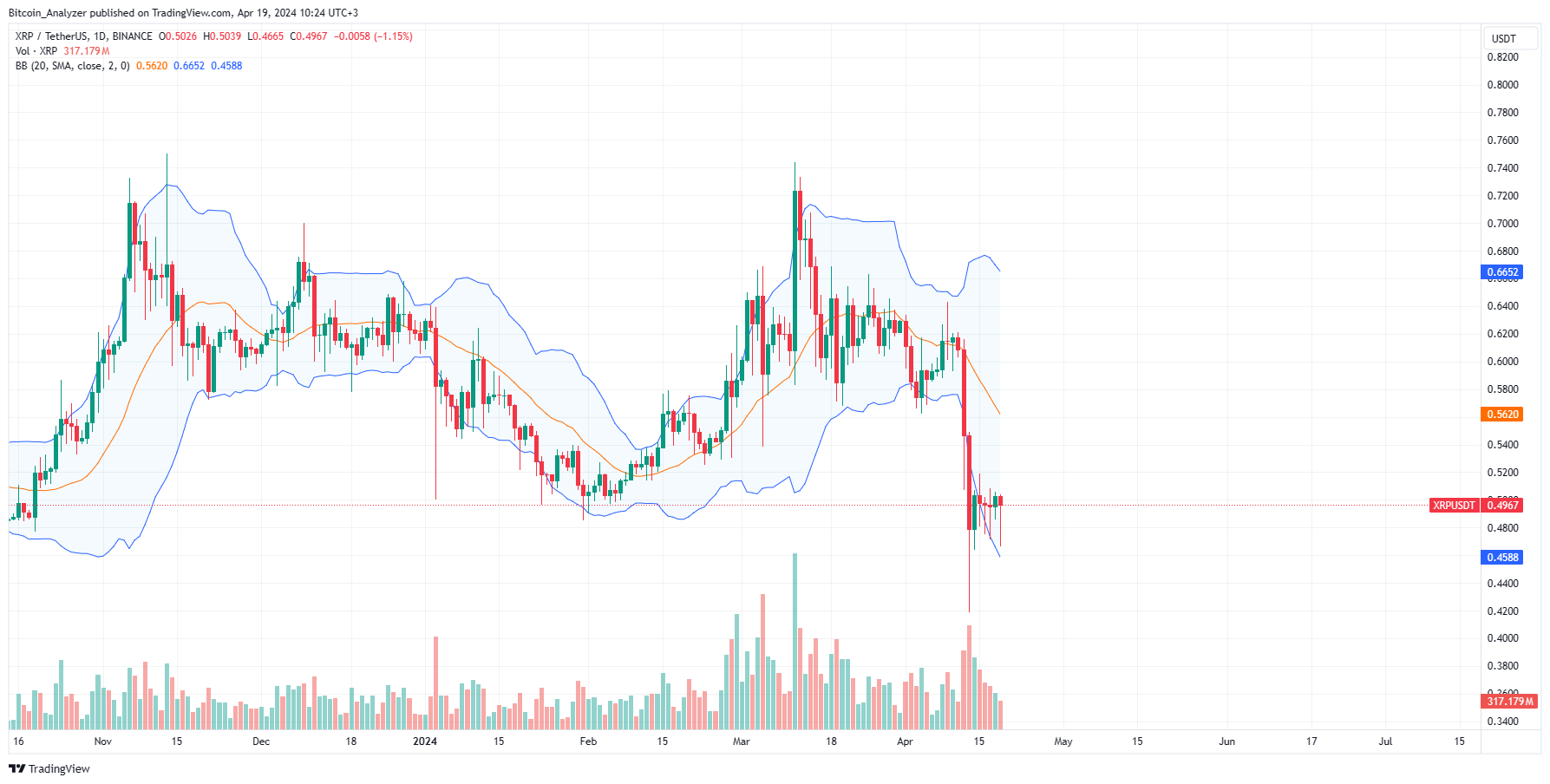 XRP daily chart for April 19